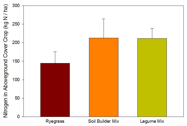 Figure 3. Total nitrogen in aboveground biomass. This graph shows the total nitrogen incorporated into the soil from the portions of the aboveground cover crop biomass. It is important to note that this N is not all immediately in the soil. Rather, it becomes available over time as the plant biomass mineralizes in the soil.
