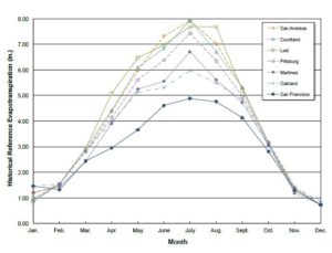 Fig. 4. Average monthly reference evapotranspiration (ET) for a Bay-Delta-Foothill transect of selected locations Data source: Goldhammer, DA; Snyder, RL 1989. Prepared by Progressive Viticulture, LLC ©