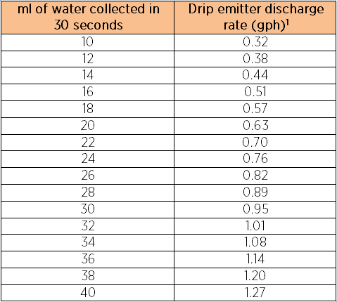 (1) Drip emitter discharge rate (gph) = water collected (ml) x 0.0317 (seconds)