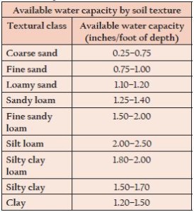 Table 5.1. Relationship between soil texture and water content.