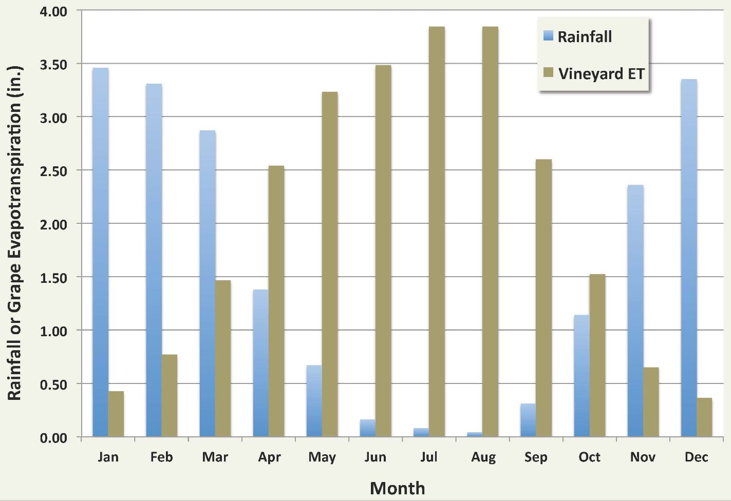 Fig. 1.  Lodi area average monthly precipitation and average monthly evapotranspiration. Data sources:  Goldhammer and Snyder (1989)  and www.usclimatedata.com 