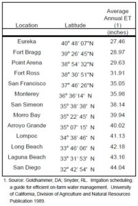 Table 1. California coastal average seasonal reference evapotranspiration (ET) - north to south. Data source: Goldhammer, DA; Snyder, RL 1989. Prepared by Progressive Viticulture, LLC ©
